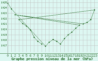 Courbe de la pression atmosphrique pour Meiringen