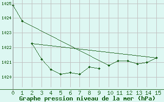 Courbe de la pression atmosphrique pour Badgery