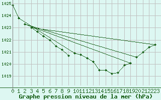 Courbe de la pression atmosphrique pour Capel Curig