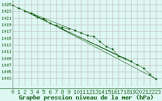 Courbe de la pression atmosphrique pour Hovden-Lundane