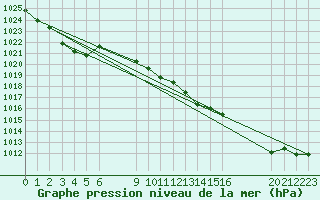 Courbe de la pression atmosphrique pour le bateau AMOUK69