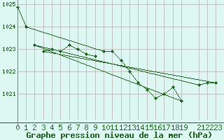 Courbe de la pression atmosphrique pour Buitrago