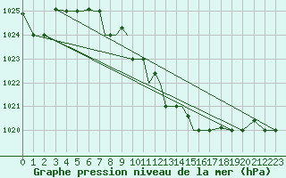 Courbe de la pression atmosphrique pour Pskov