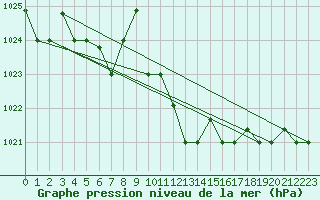 Courbe de la pression atmosphrique pour Decimomannu