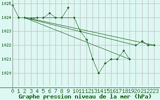 Courbe de la pression atmosphrique pour Oran / Es Senia