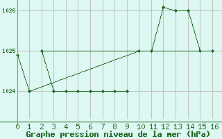 Courbe de la pression atmosphrique pour Porto Alegre