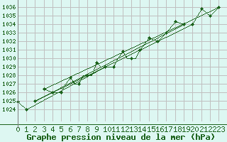 Courbe de la pression atmosphrique pour Petrozavodsk