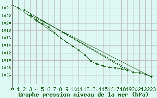 Courbe de la pression atmosphrique pour Herstmonceux (UK)