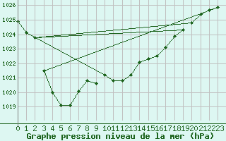 Courbe de la pression atmosphrique pour Bad Aussee