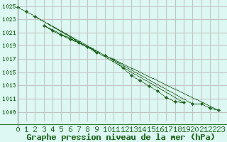 Courbe de la pression atmosphrique pour Magilligan