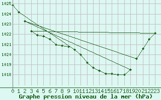 Courbe de la pression atmosphrique pour Strommingsbadan