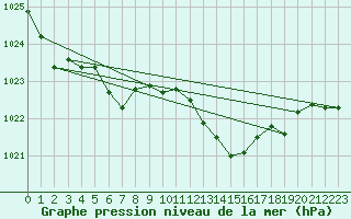 Courbe de la pression atmosphrique pour Glenanne