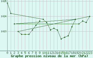 Courbe de la pression atmosphrique pour Pully-Lausanne (Sw)