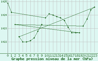 Courbe de la pression atmosphrique pour Kingaroy