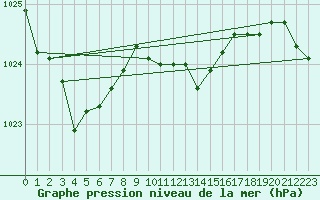 Courbe de la pression atmosphrique pour Lunz