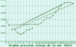 Courbe de la pression atmosphrique pour Drogden