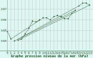 Courbe de la pression atmosphrique pour Raoul Island Kermadec Island