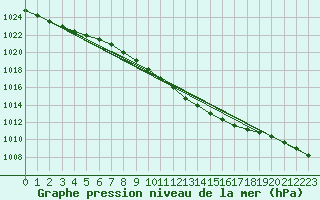 Courbe de la pression atmosphrique pour Torun