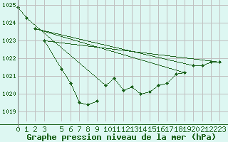 Courbe de la pression atmosphrique pour La Chapelle-Aubareil (24)