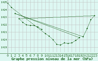 Courbe de la pression atmosphrique pour Constance (All)