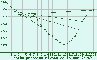 Courbe de la pression atmosphrique pour Humain (Be)