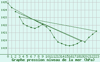 Courbe de la pression atmosphrique pour Straubing