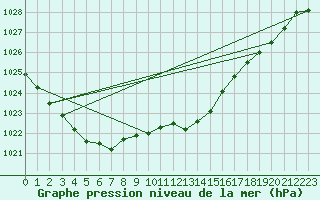 Courbe de la pression atmosphrique pour Trelly (50)