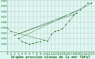 Courbe de la pression atmosphrique pour Saint-Brieuc (22)