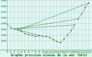 Courbe de la pression atmosphrique pour Le Mans (72)