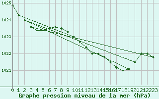 Courbe de la pression atmosphrique pour Trawscoed