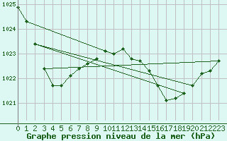 Courbe de la pression atmosphrique pour Applethorpe Gbhrs