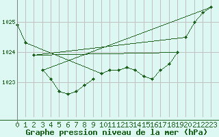 Courbe de la pression atmosphrique pour Aberdaron