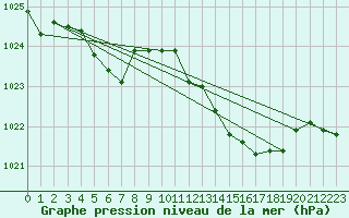 Courbe de la pression atmosphrique pour Fiscaglia Migliarino (It)