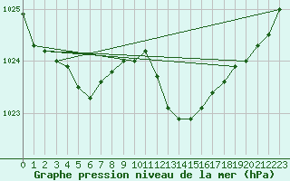 Courbe de la pression atmosphrique pour Meppen