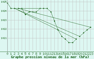 Courbe de la pression atmosphrique pour Agde (34)