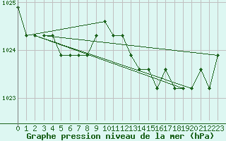 Courbe de la pression atmosphrique pour Fains-Veel (55)