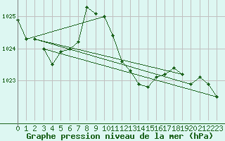 Courbe de la pression atmosphrique pour Locarno (Sw)