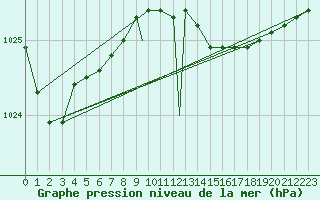 Courbe de la pression atmosphrique pour Waddington