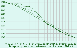 Courbe de la pression atmosphrique pour Jan Mayen