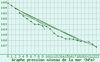 Courbe de la pression atmosphrique pour Waddington