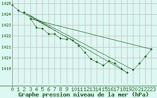 Courbe de la pression atmosphrique pour Bordeaux (33)