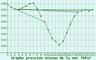 Courbe de la pression atmosphrique pour Windischgarsten