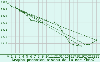 Courbe de la pression atmosphrique pour Montredon des Corbires (11)