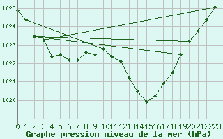 Courbe de la pression atmosphrique pour Aouste sur Sye (26)