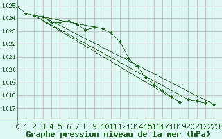 Courbe de la pression atmosphrique pour Cerisiers (89)