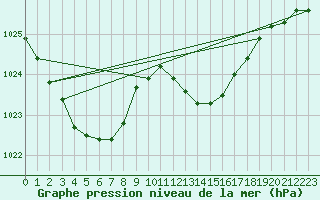 Courbe de la pression atmosphrique pour Bergerac (24)