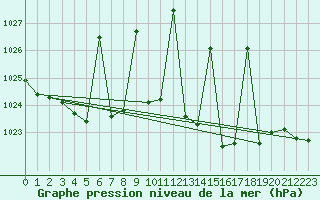 Courbe de la pression atmosphrique pour Gijon