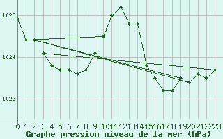 Courbe de la pression atmosphrique pour Le Talut - Belle-Ile (56)