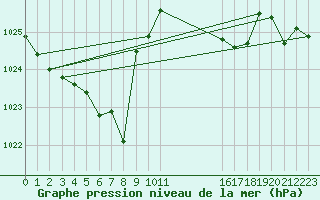 Courbe de la pression atmosphrique pour Clermont-l