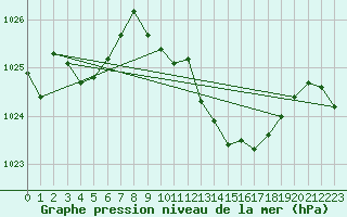 Courbe de la pression atmosphrique pour Braganca